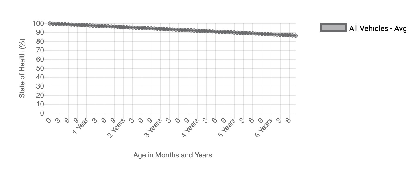 infographic about battery degradation of electric vehicles after years of use