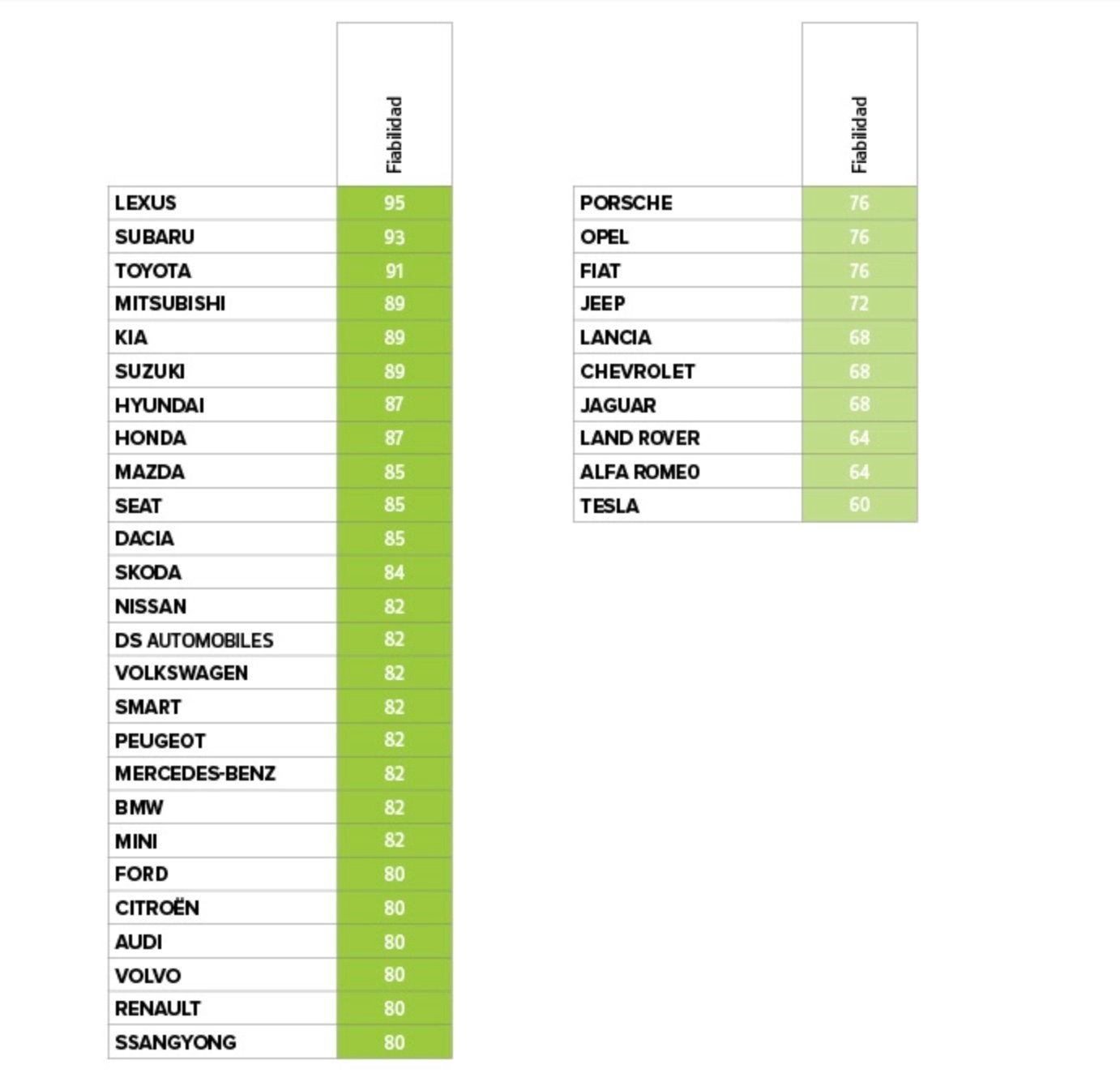 OCU 2022 survey on most reliable cars in Europe